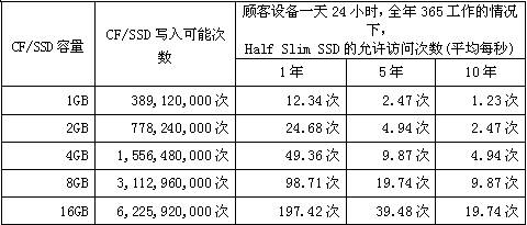 CF/SSD容量、寫入可能次數和HSS允許訪問次數
