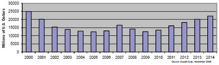 2006和2007年?duì)I業(yè)收入短暫上揚(yáng)，但難以為繼，2008和2009年表現(xiàn)低迷