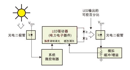 PWM（脈寬調(diào)制）用于日/夜控制，線(xiàn)性控制用于光輸出