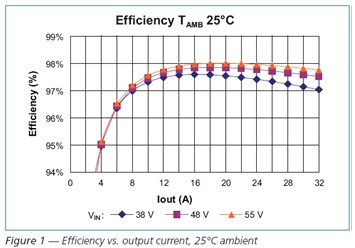 Efficiency output current，25℃ ambient