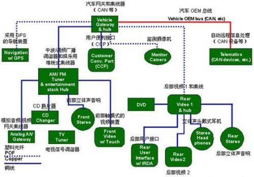 保護GPS(全球定位系統(tǒng))部件、CD換片機、立體聲音響和其它連接到汽車網(wǎng)絡(luò)中的電子外設(shè)