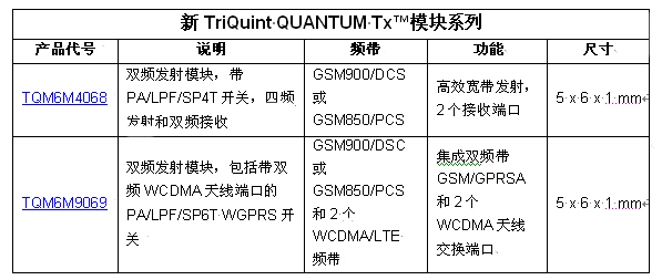 TriQuint以業內最小的發射模塊創造聲勢，為2G / 3G / 4G 移動設備提供設計靈活性