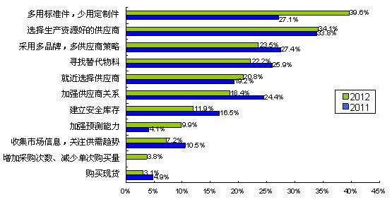圖5多用通用件、少用定制件是最普遍的采購(gòu)風(fēng)險(xiǎn)應(yīng)對(duì)措施