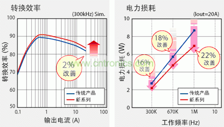 圖2:新產(chǎn)品實(shí)現(xiàn)更高的轉(zhuǎn)換效率和高頻下更低的電力損耗