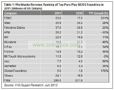 在12家提供MEMS制造業務的純代工廠商中，臺積電名列前茅。