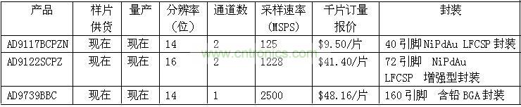 報價、供貨與配套產品