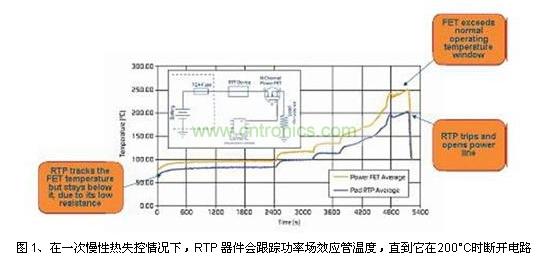 在一次慢性熱失控情況下,RTP 器件會跟蹤功率場效應(yīng)管溫度,直到它在200°C時(shí)斷開電路