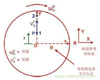 圖1 實際情況，我們會感受到什么力
