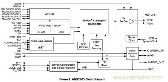 ANALOGIX的ANX7805解決方案，可以在行動裝置上快速集成MyDP功能擴充與集成