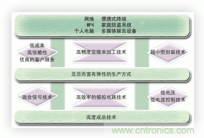  能實現時代所追求的超小型化，低消耗電流的優秀的開發能力