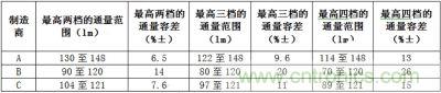 相同LED所具有的最高兩檔、三檔、四檔光通量分檔下的容差值