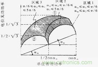 Q=f（P）曲線，恒定的工作區域