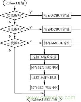 直流、交流、環境檢測板的巡檢流程圖