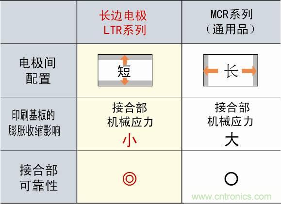 圖3：采用長(zhǎng)邊電極構(gòu)造，提高可靠性