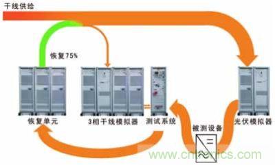 太陽能逆變器測(cè)試系統(tǒng)的設(shè)計(jì)。測(cè)試系統(tǒng)包括含有干線模擬單元的干線部分，一個(gè)光伏模擬器和一個(gè)功率恢復(fù)單元