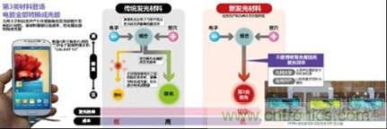 有機EL新材料：成本更低、發光效率更高