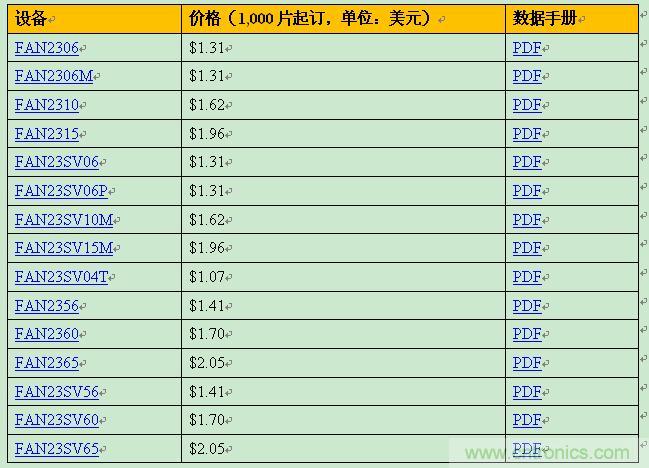 飛兆新款負載點調節器，以96%滿載效率提供15A輸出電流