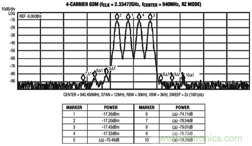 圖3 MAX5879 4載波GSM性能測試，940MHz和2.3Gsps(第一奈奎斯特頻帶)