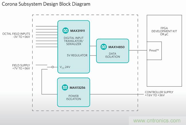 Maxim推出工業PLC數字隔離超簡設計：有效降功耗、省成本、縮尺寸