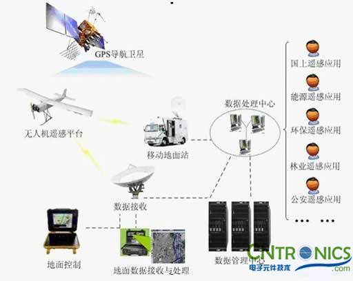 解讀遙感技術，無人機遙感傳感器探秘 