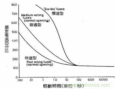 深度剖析：保險絲是不是真的足夠保險？