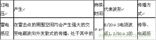 原創精華！“過電壓保護器件性能比較”與“監控系統電源供電雷電防護方案”