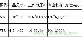 原創精華！“過電壓保護器件性能比較”與“監控系統電源供電雷電防護方案”
