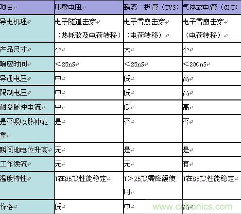 原創精華！“過電壓保護器件性能比較”與“監控系統電源供電雷電防護方案”