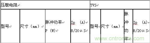 原創精華！“過電壓保護器件性能比較”與“監控系統電源供電雷電防護方案”