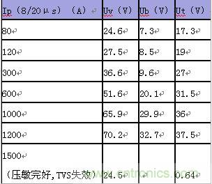 原創精華！“過電壓保護器件性能比較”與“監控系統電源供電雷電防護方案”