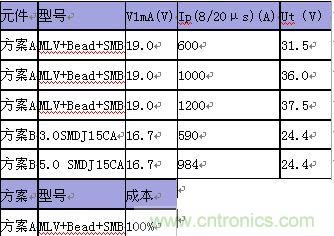原創精華！“過電壓保護器件性能比較”與“監控系統電源供電雷電防護方案”