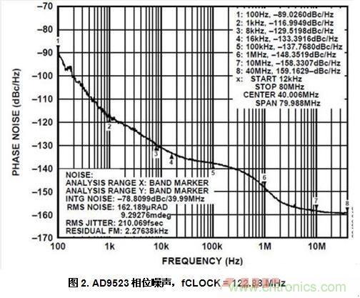 AD9523相位噪聲，fCLOCK = 122.88 MHz
