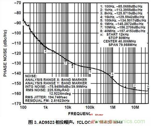 AD9523相位噪聲，fCLOCK = 184.32 MHz