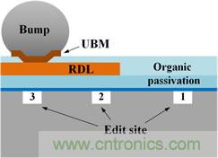 透過獨特的前處理工法,任何被錫球(site-3)、RDL(site-2)、或有機謢層(site-1)遮蓋的區(qū)域都能順利完成FIB線路修補。