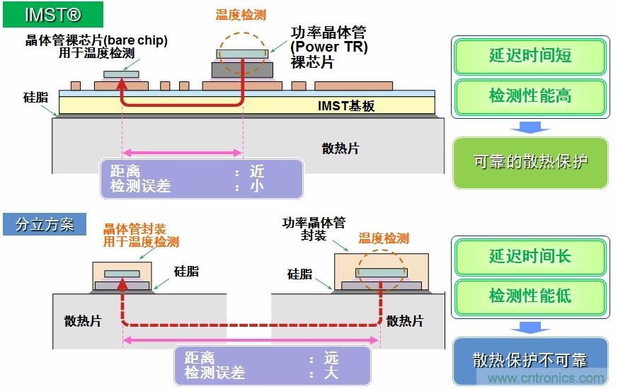 IMST技術提供更優異的溫度檢測，提供更可靠的散熱保護