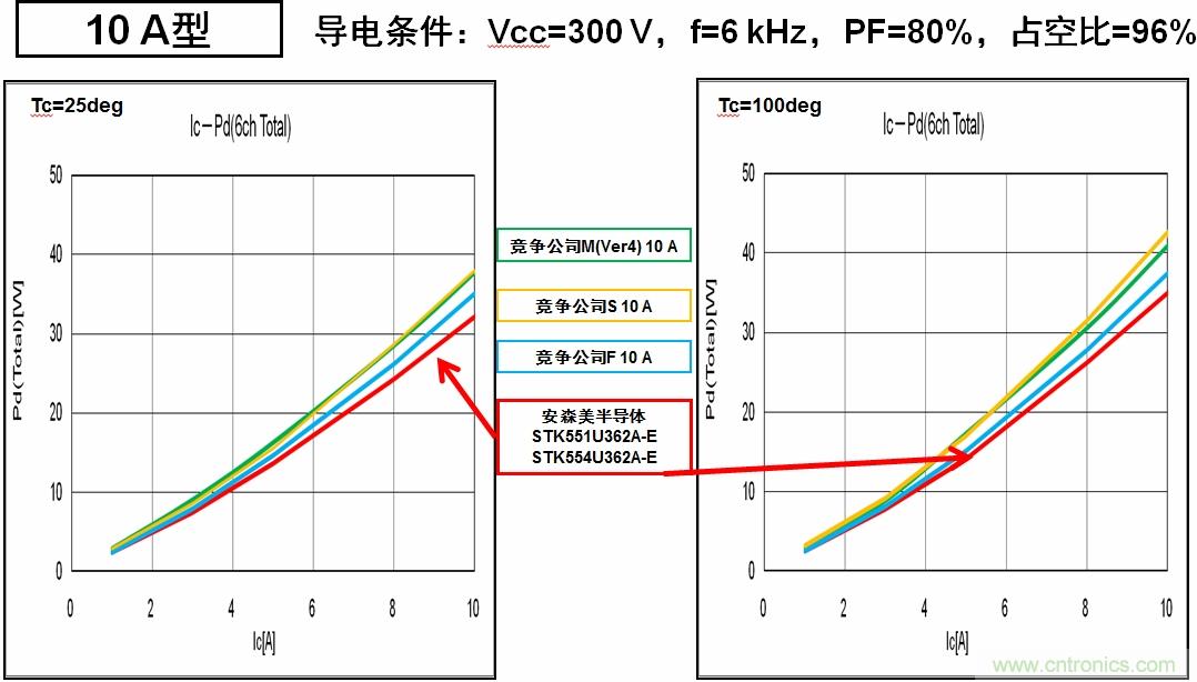 安森美半導體的IPM能耗更低，能效更高