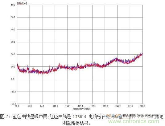 所示測量結(jié)果是在電波暗室和以下條件下取得的：12Vin、3.3Vout/2A，固定開關(guān)頻率為700kHz