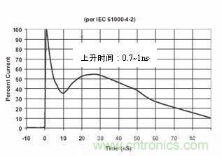 圖4：IEC61000-4-2中規(guī)定的靜電波形在這個(gè)標(biāo)準(zhǔn)中規(guī)定了靜電測試的不同等級，請見下表1。