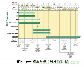 Littlefuse對被保護(hù)設(shè)備傳輸頻率與保護(hù)器件電容的一個(gè)關(guān)系圖