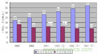 Epcos對2007年中國大陸壓敏電阻需求量的估計(jì)