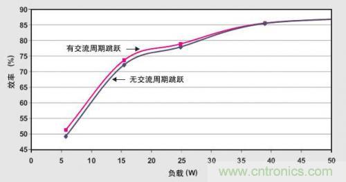 解析：交流跳周模式如何提高PFC輕負載的效率？ 