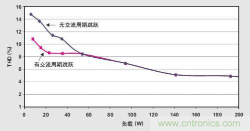 解析：交流跳周模式如何提高PFC輕負載的效率？