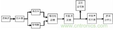 注意啦!專家正解附加相位噪聲測(cè)試技術(shù)