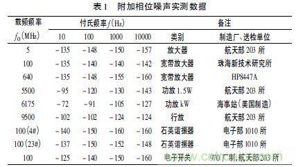 注意啦!專家正解附加相位噪聲測(cè)試技術(shù)