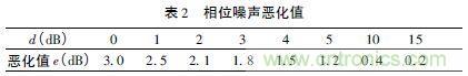 注意啦!專家正解附加相位噪聲測(cè)試技術(shù)