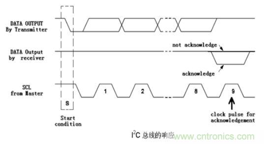 經(jīng)典薈萃:詳述I2C總線及時序總結(jié)