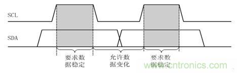 經(jīng)典薈萃:詳述I2C總線及時序總結(jié)