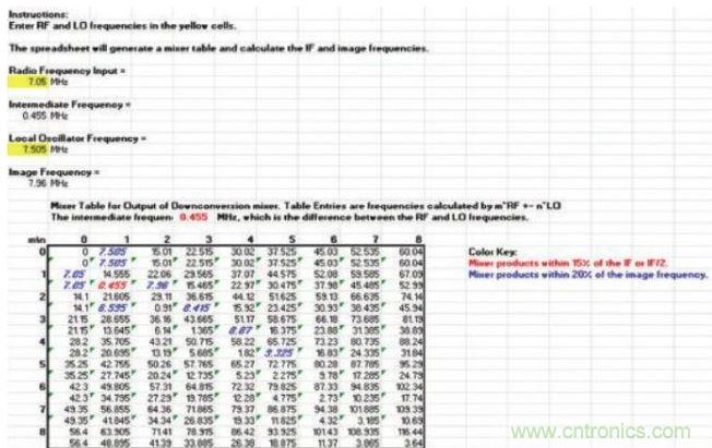 樣本混頻器表,顯示在混頻過程中產(chǎn)生的多種nf1 ± mf2產(chǎn)物,其中f1和f2分別是混頻器的RF輸入和本振輸入頻率。