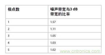 應(yīng)用“無(wú)噪聲”電壓增益可以提高性能 –但不會(huì)使ADC過驅(qū)