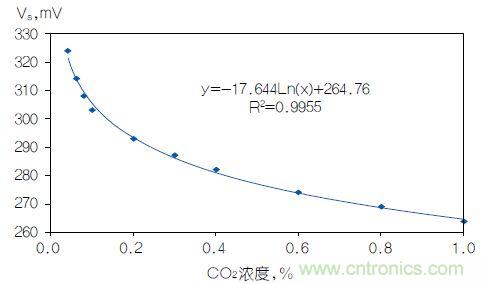 反對數轉換器如何線性化二氧化碳傳感器？